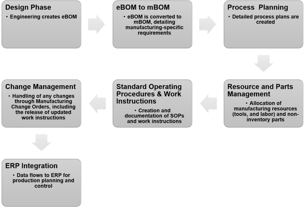 PLM to MPM to ERP flow from NeelSMARTEC