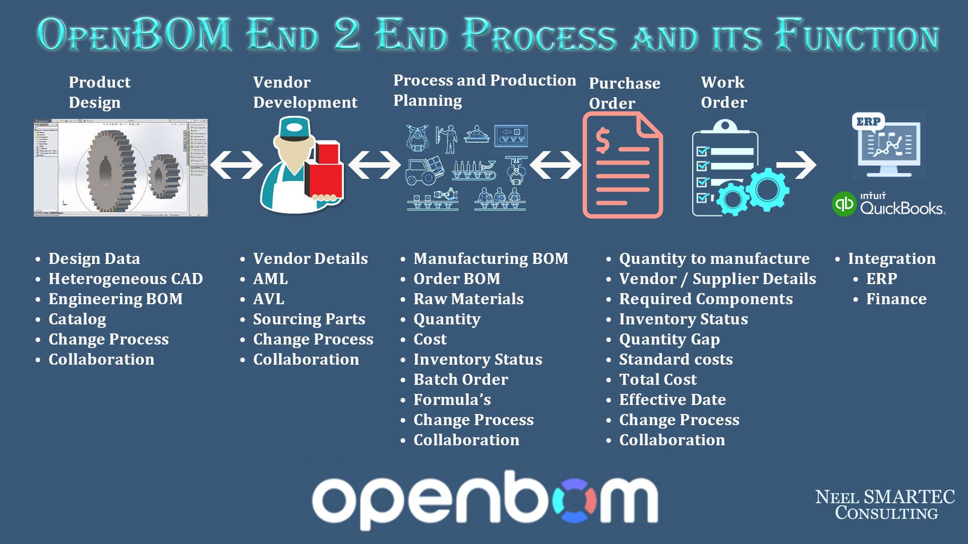 OpenBOM E2E Process Flow