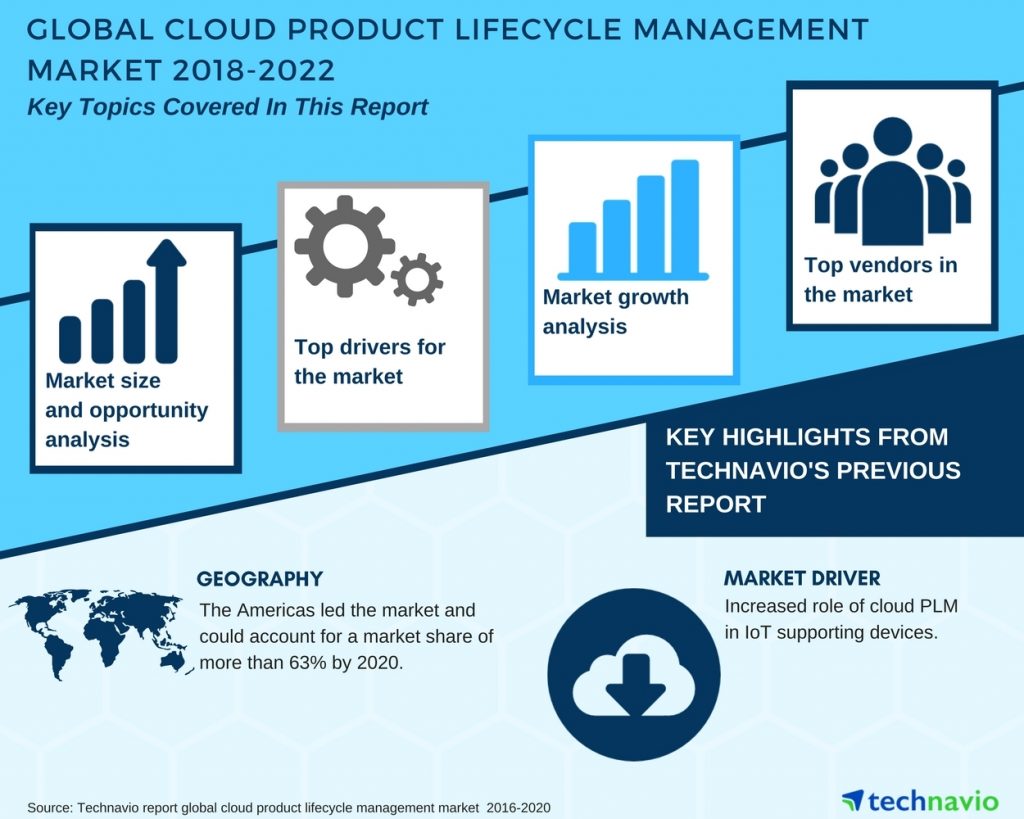 Cloud PLM Market