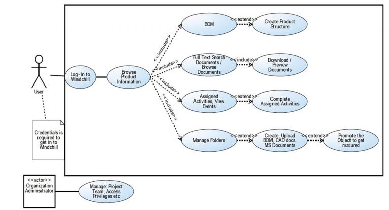 Windchill PLM use-case | Neel SMARTEC Consulting