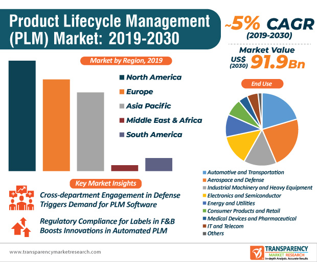 PLM Market Insights in NPD (New Product Development)