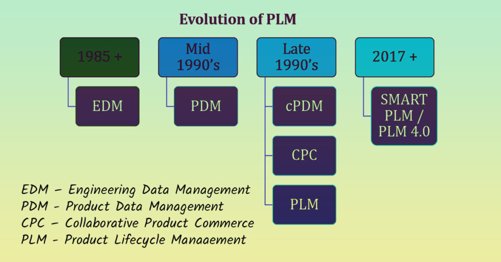 History of PDM PLM