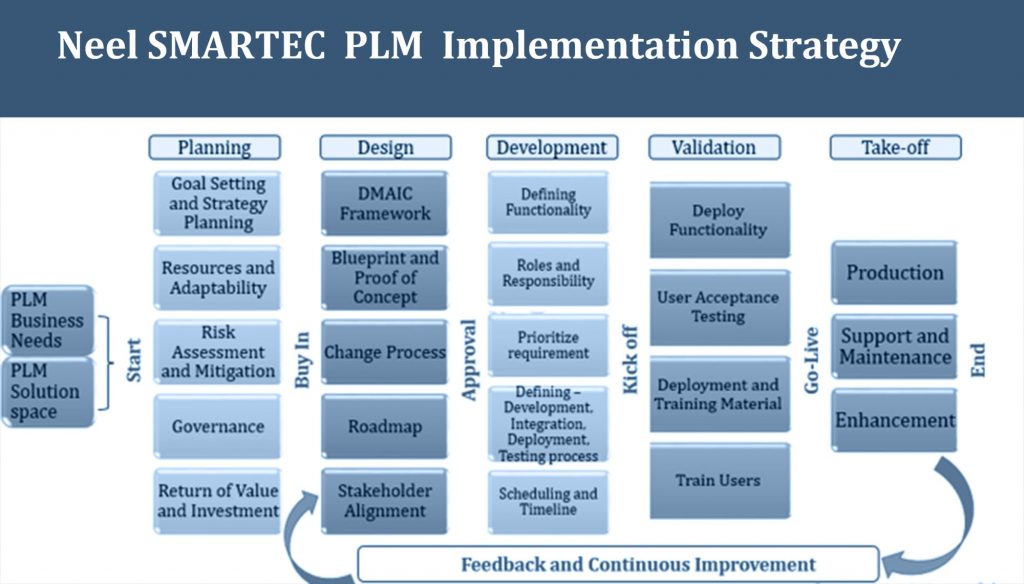 Neel SMARTEC PLM Implementation Strategy