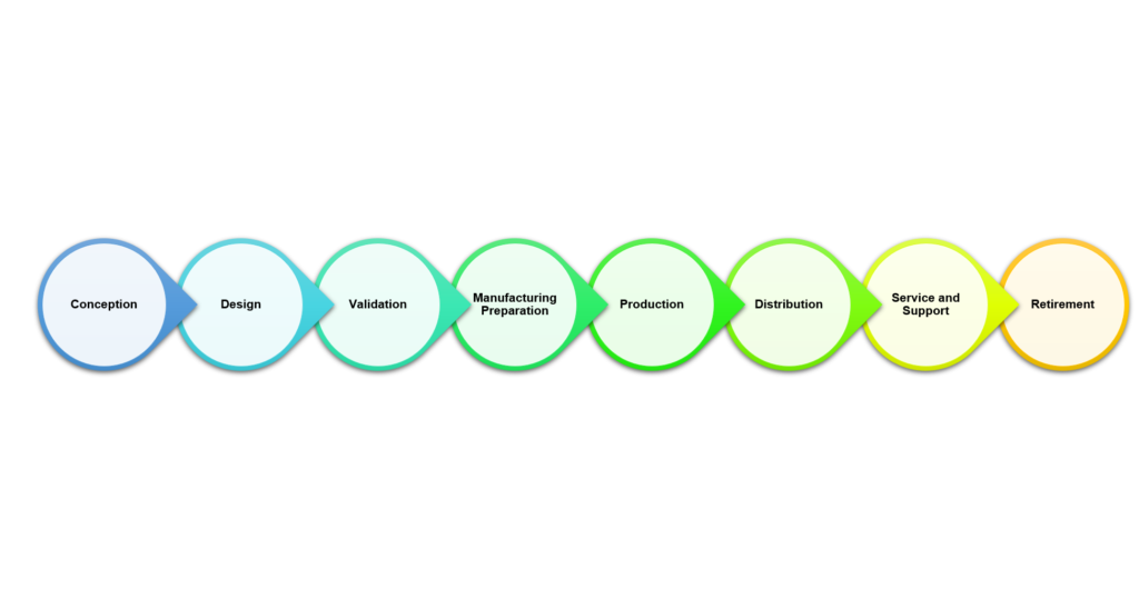 PLM Process Flow from Neelsmartec