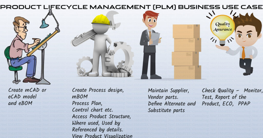 PLM Business Case by Neel SMARTEC : Product Lifecycle Management business use case by different cross functional team members of New Product Development or New product Introduction