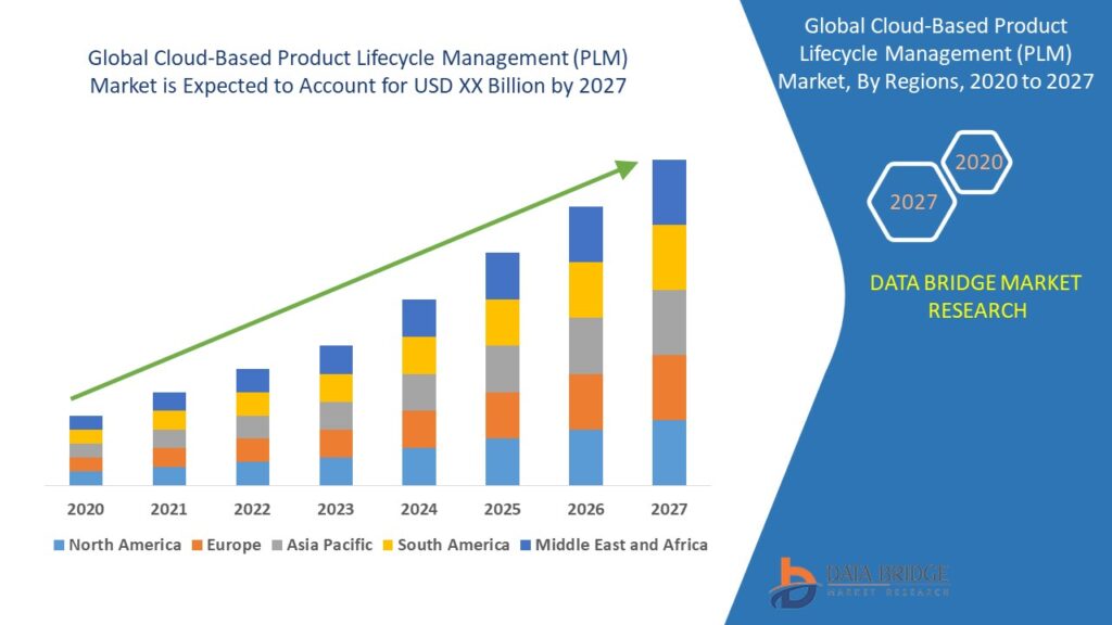 Global Cloud-Based Product Lifecycle Management (PLM) Market – Industry Trends and Forecast to 2027