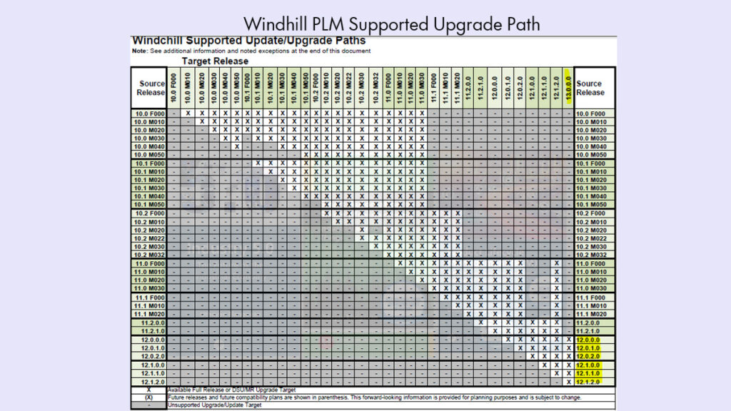 Neel SMARTEC Consulting Windchill13x PLM_Upgrade Path
