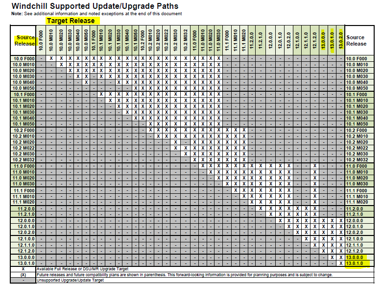 Windchill PLM Upgrade Path from PTC