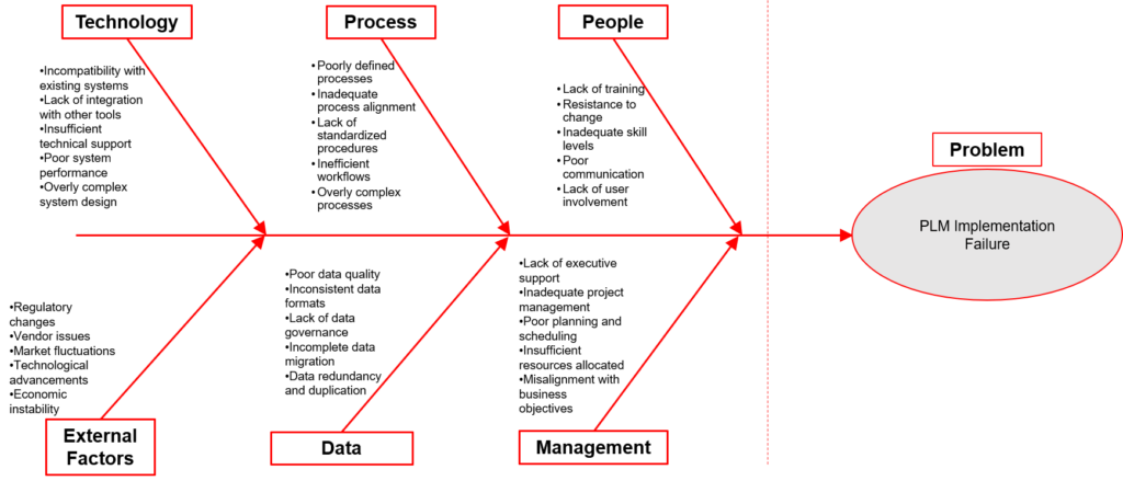 PLM Implementation Failure Fishbone Diagram from NeelSMARTEC