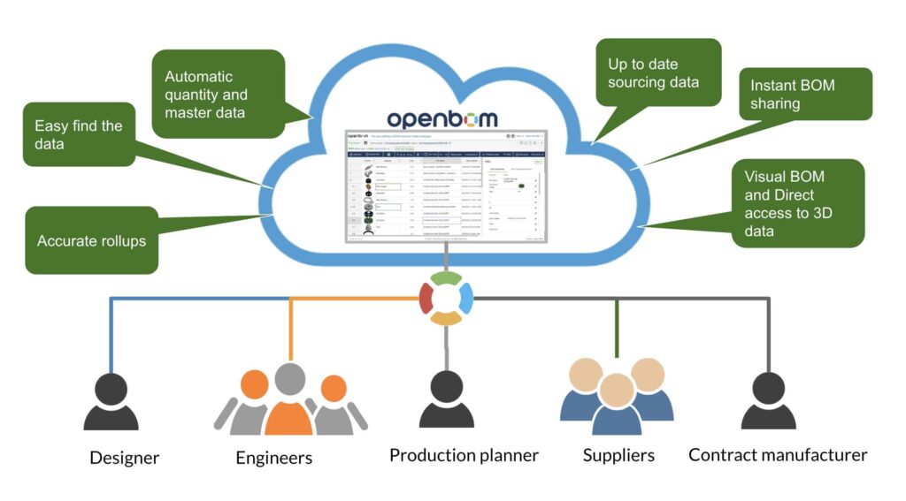 OpenBOM Best Practices - Online Bill of Material management