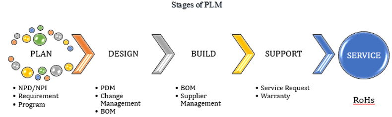Stages of PLM from NeelSMARTEC