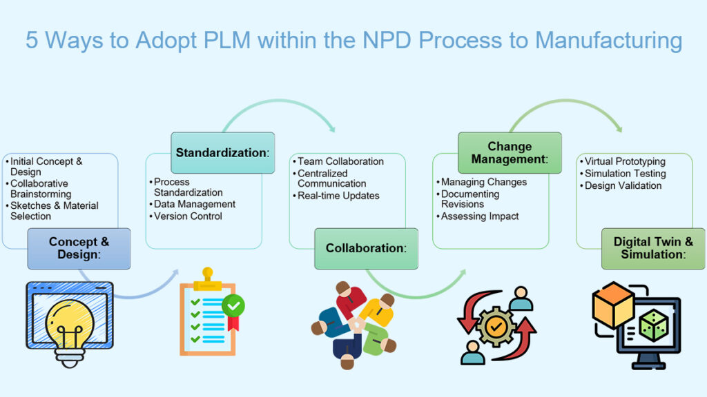 5ways to Adopt PLM from Neelsmartec