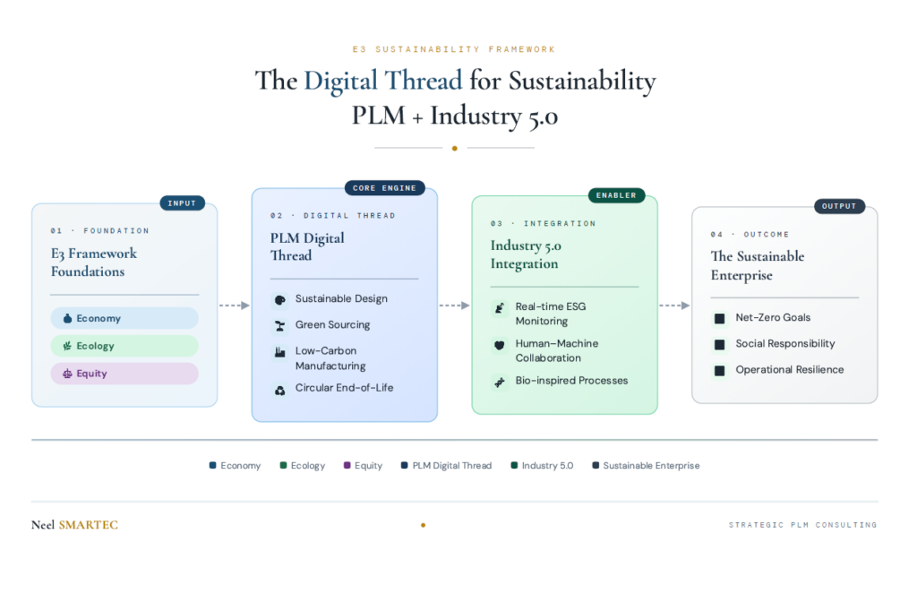 Neel SMARTEC E3 Sustainability Framework Digital Thread Flow Chart