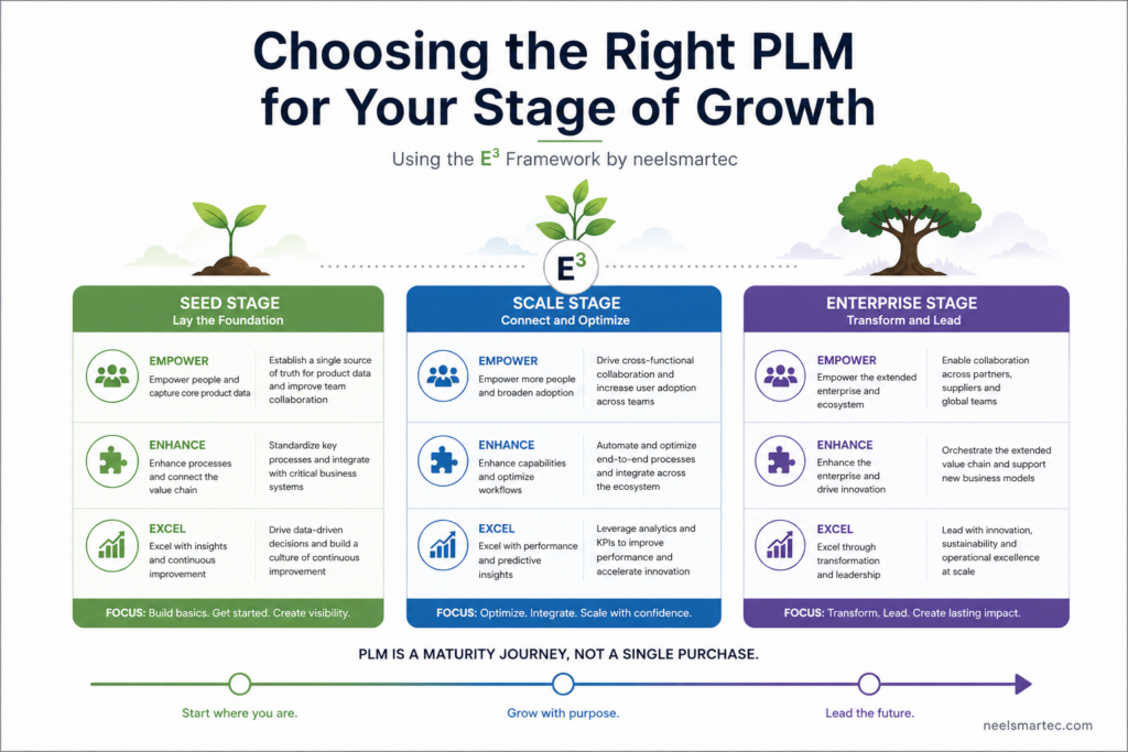 Choosing the Right PLM for Your Stage of Growth” showing a three-stage maturity journey—Seed, Scale, and Enterprise—connected by a central E³ framework (Empower, Enhance, Excel). Each stage outlines key capabilities: people engagement, process enhancement, and performance excellence, progressing from foundational setup to cross-functional optimization and enterprise-wide transformation. A timeline at the bottom reinforces that PLM is a maturity journey, not a single purchase, with neelsmartec.com displayed at the bottom right.