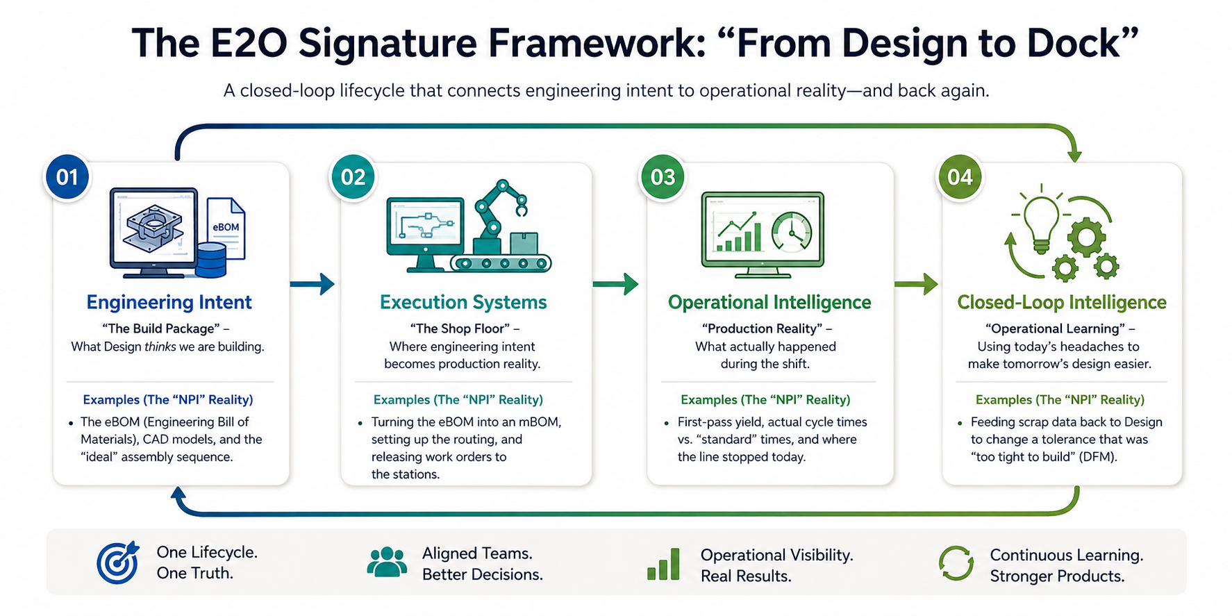 E2O Signature Framework