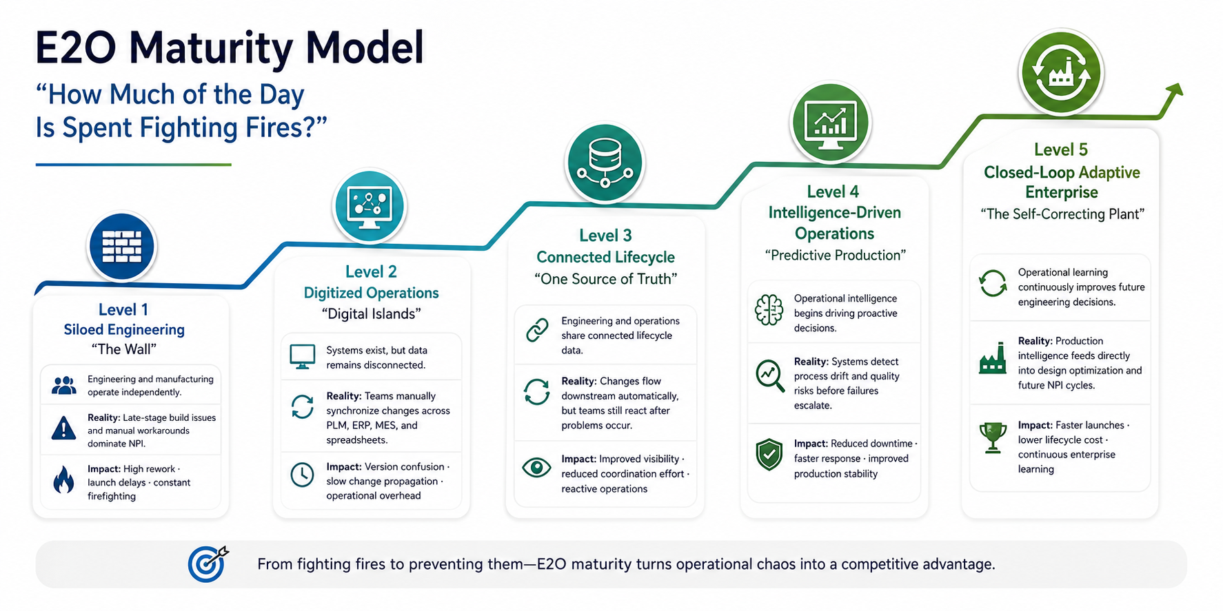 E2O Maturity Model