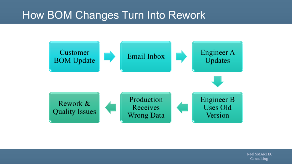 How BOM Changes Turn Into Rework